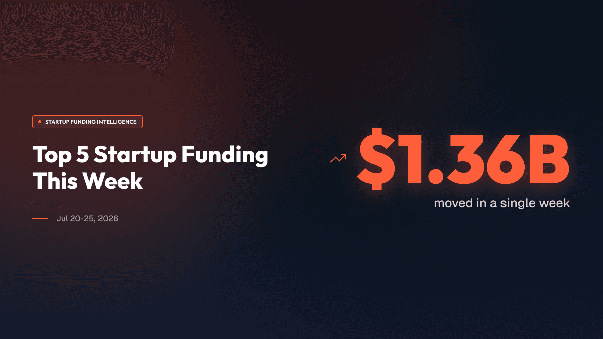 Top Five AI Startups Raised $1.36B in One Week